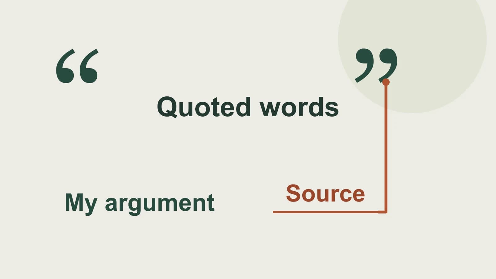 Quotation marks hold borrowed words with a source pointer beside a separate student argument