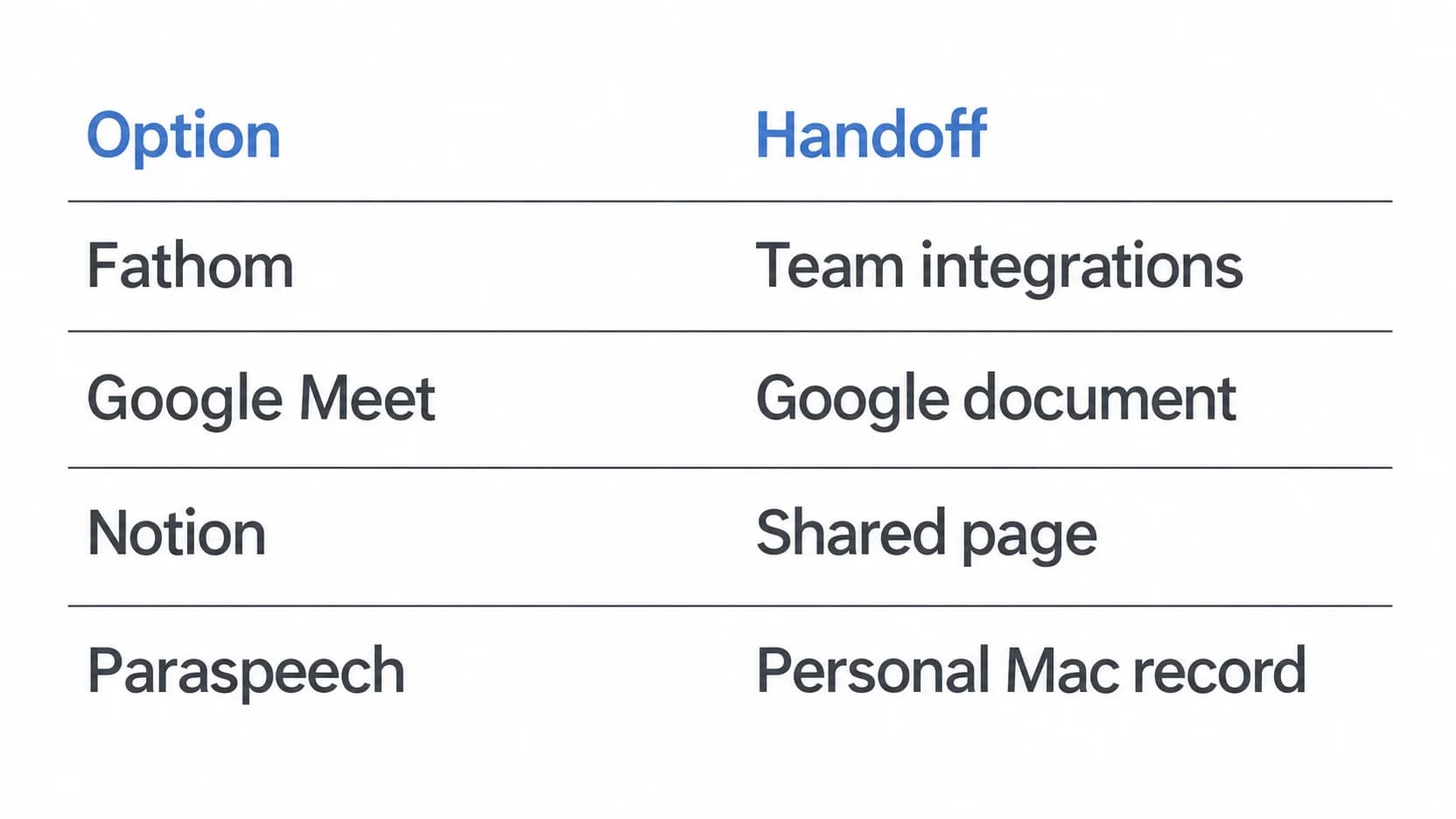 Four equal rows pair Fathom with team integrations, Google Meet with a Google document, Notion with a shared page, and Paraspeech with a personal Mac record.