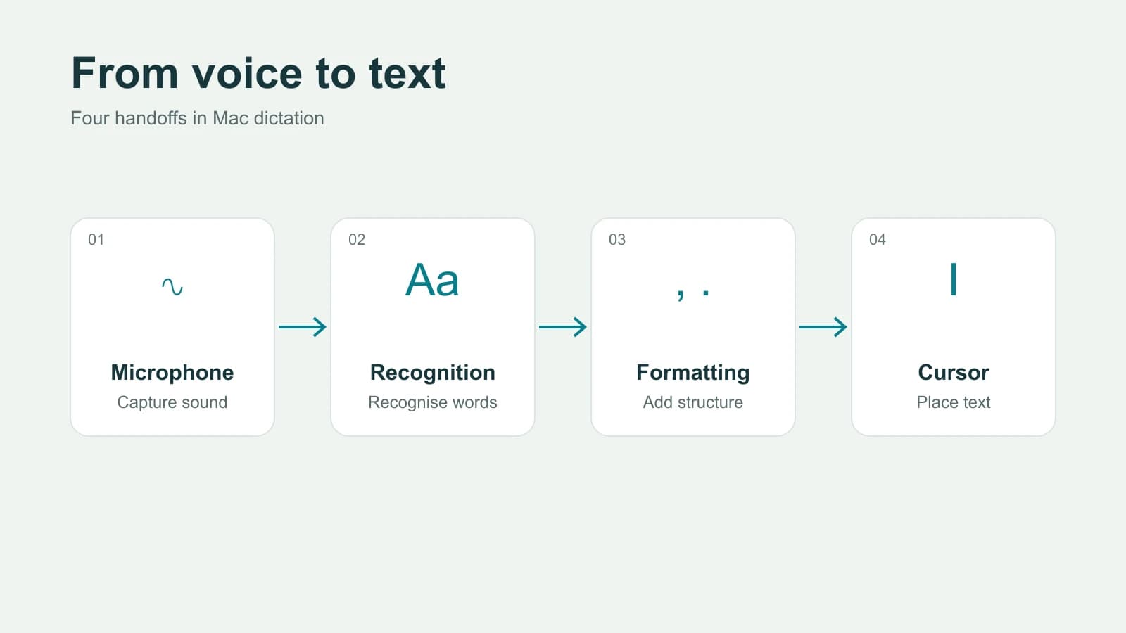 Diagram of four Mac dictation stages: microphone, recognition, formatting and cursor