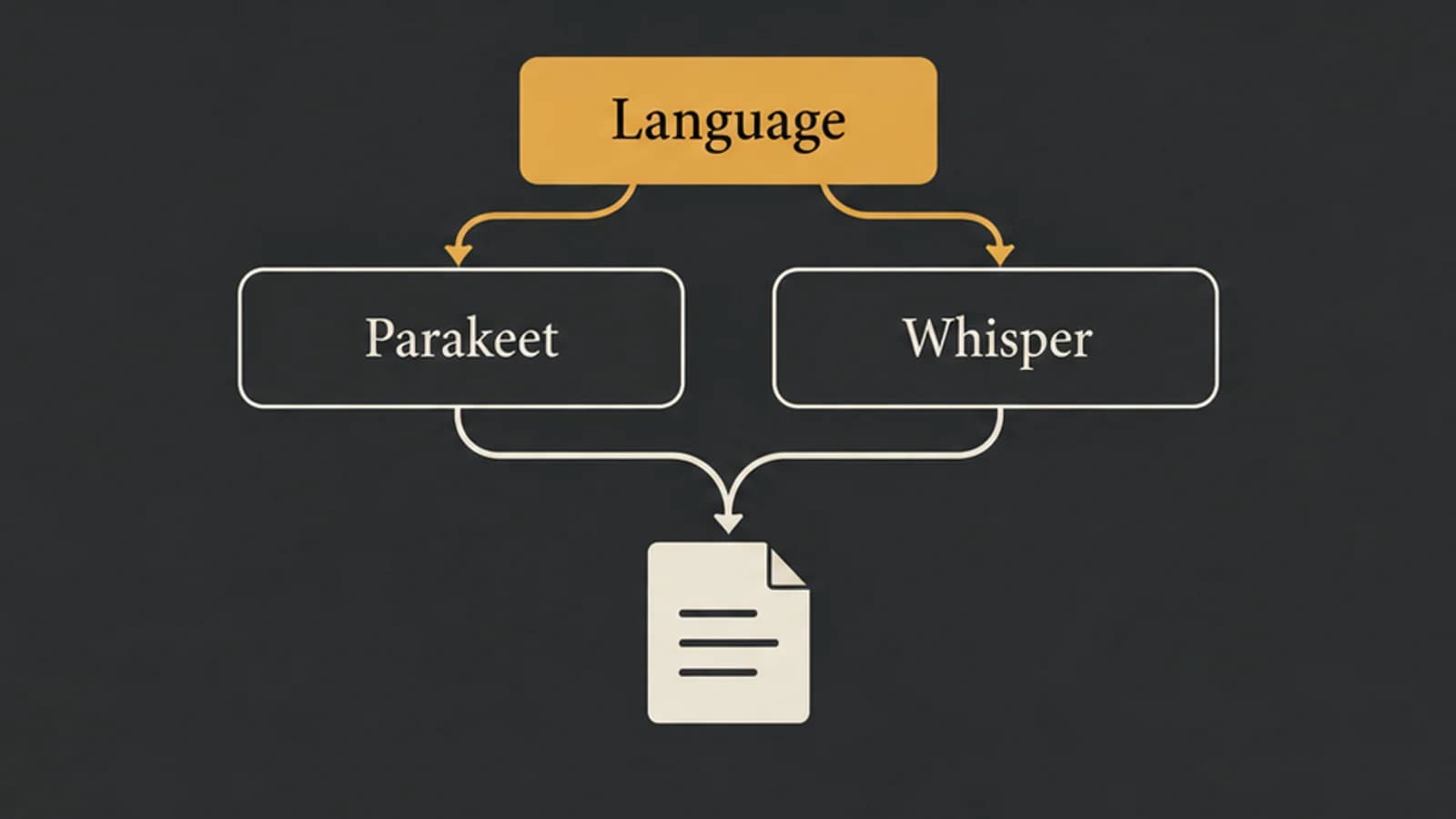 Language choice feeding two equally weighted routes labeled Parakeet and Whisper toward a text sheet