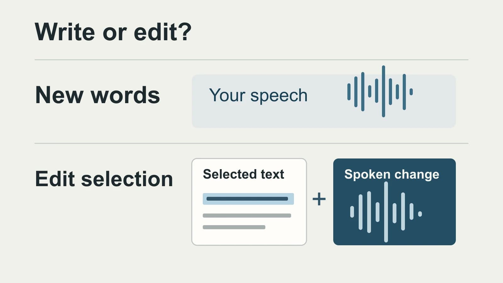 Original diagram distinguishing new spoken words from an edit that needs both selected existing words and a spoken instruction
