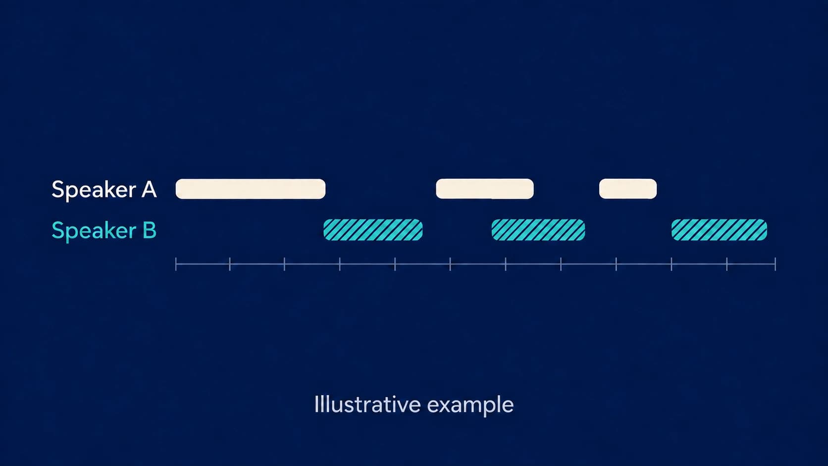 An illustrative timeline separates two speakers' turns and shows a short overlap.