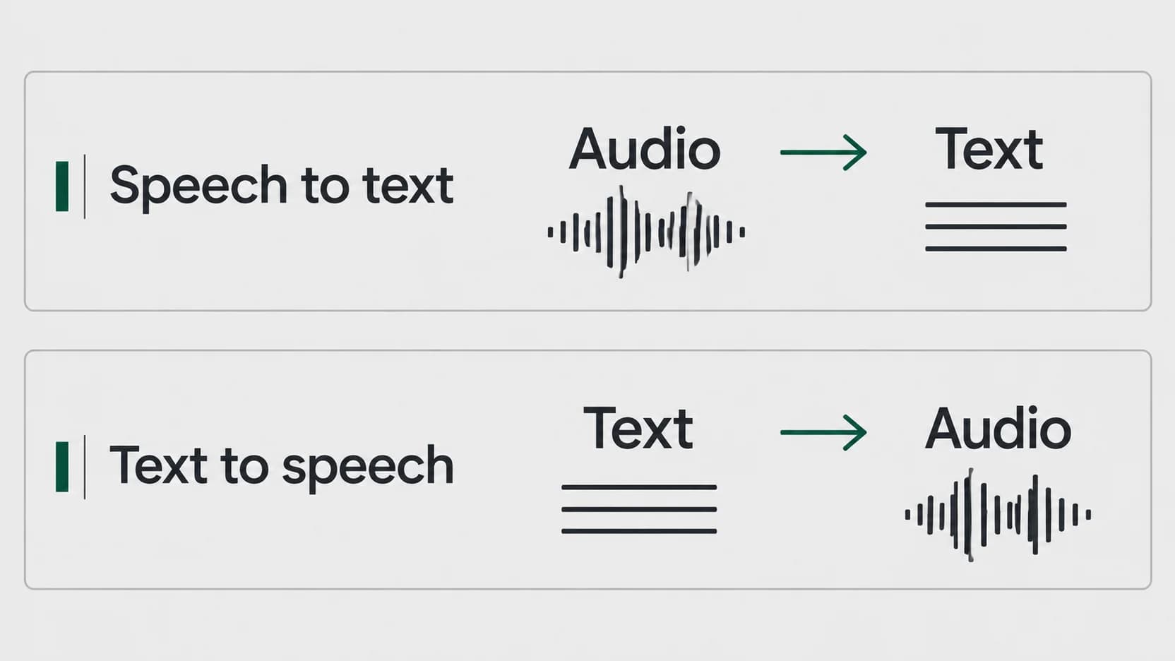 Two clearly labeled rows show audio becoming text and text becoming audio.