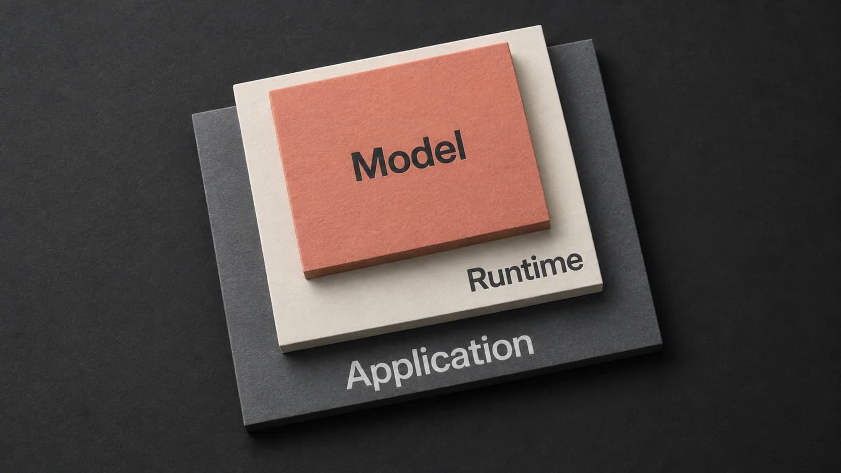 Three stacked technical specification cards separating model, runtime, and application responsibilities