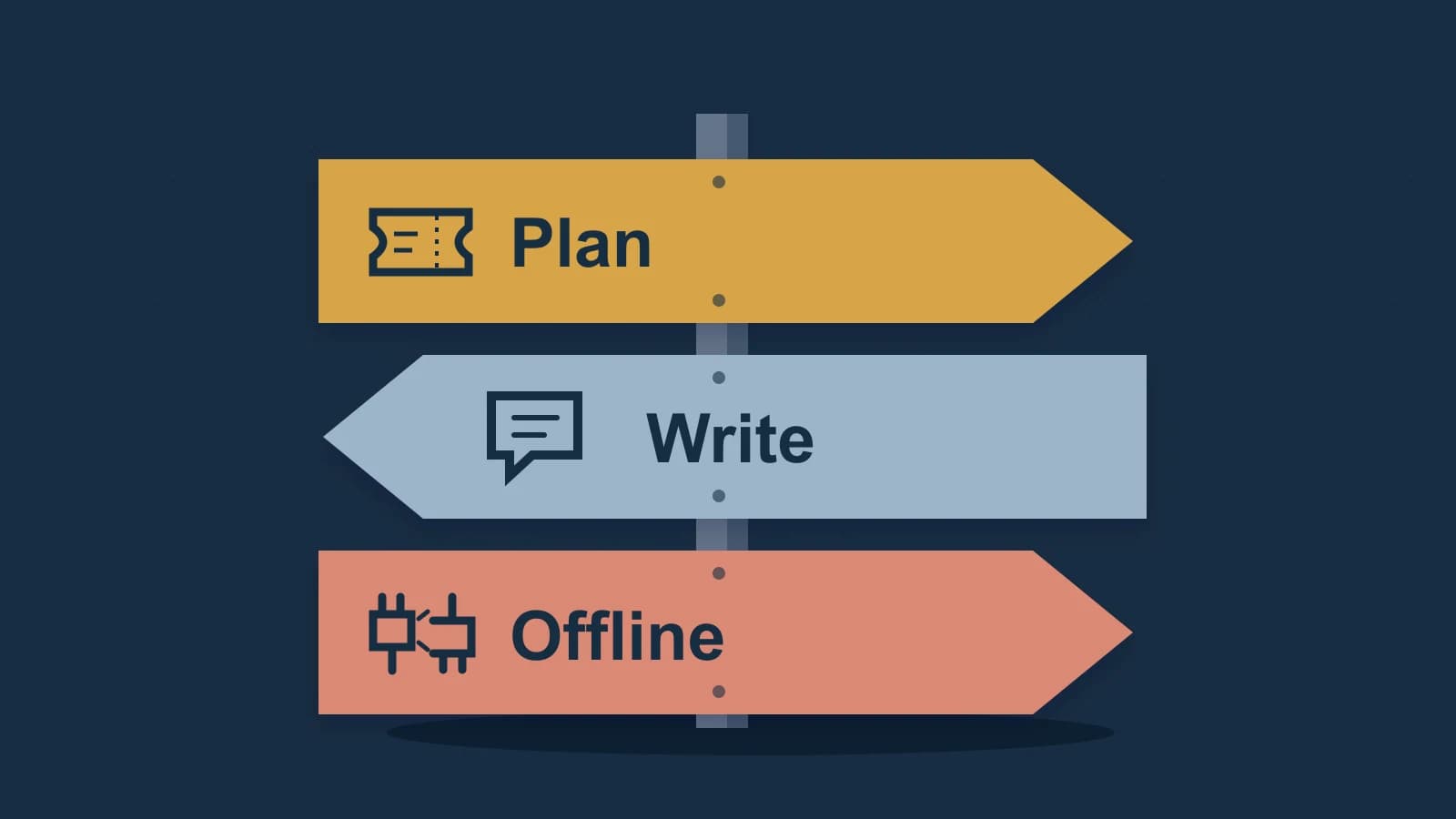 Three illustrated route signs distinguish a plan allowance, a writing mode and the place where processing runs