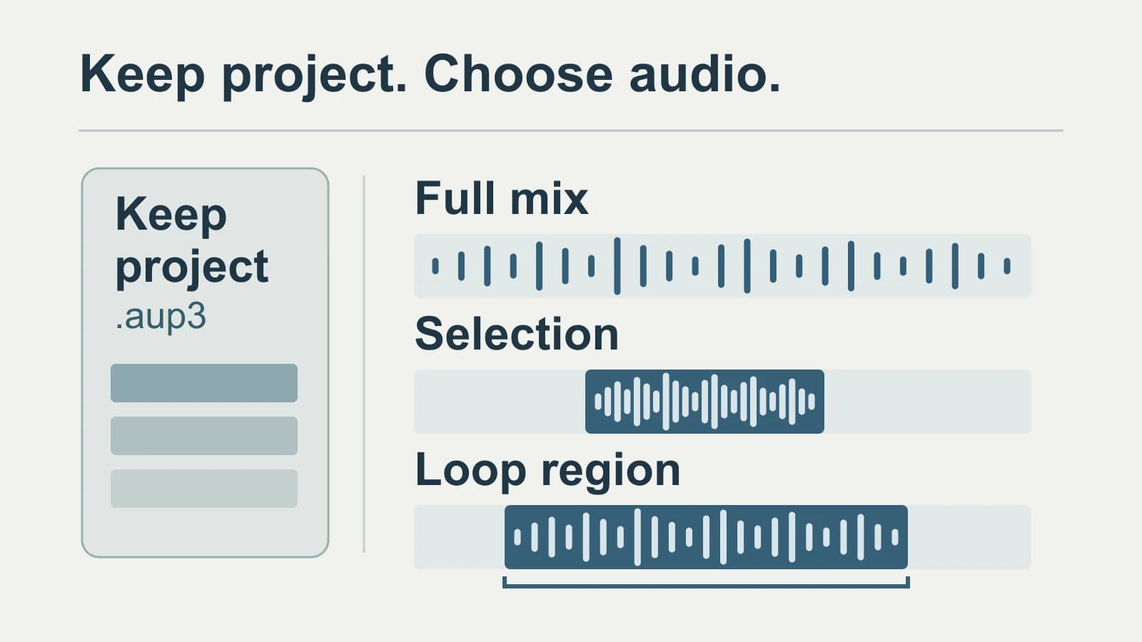 An editable project is kept beside three separate export scopes labeled Full mix, Selection, and Loop region.