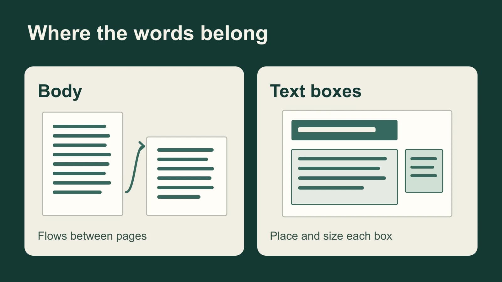 Original diagram contrasting text flowing through a document body with text placed inside separate boxes on a page layout canvas