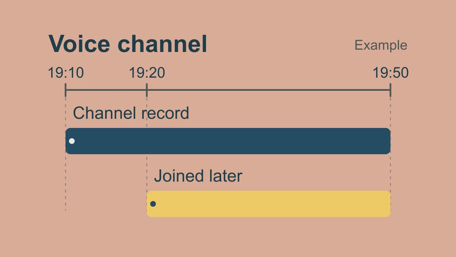 Illustrated Discord recording coverage: a channel record begins earlier than a participant who joins later