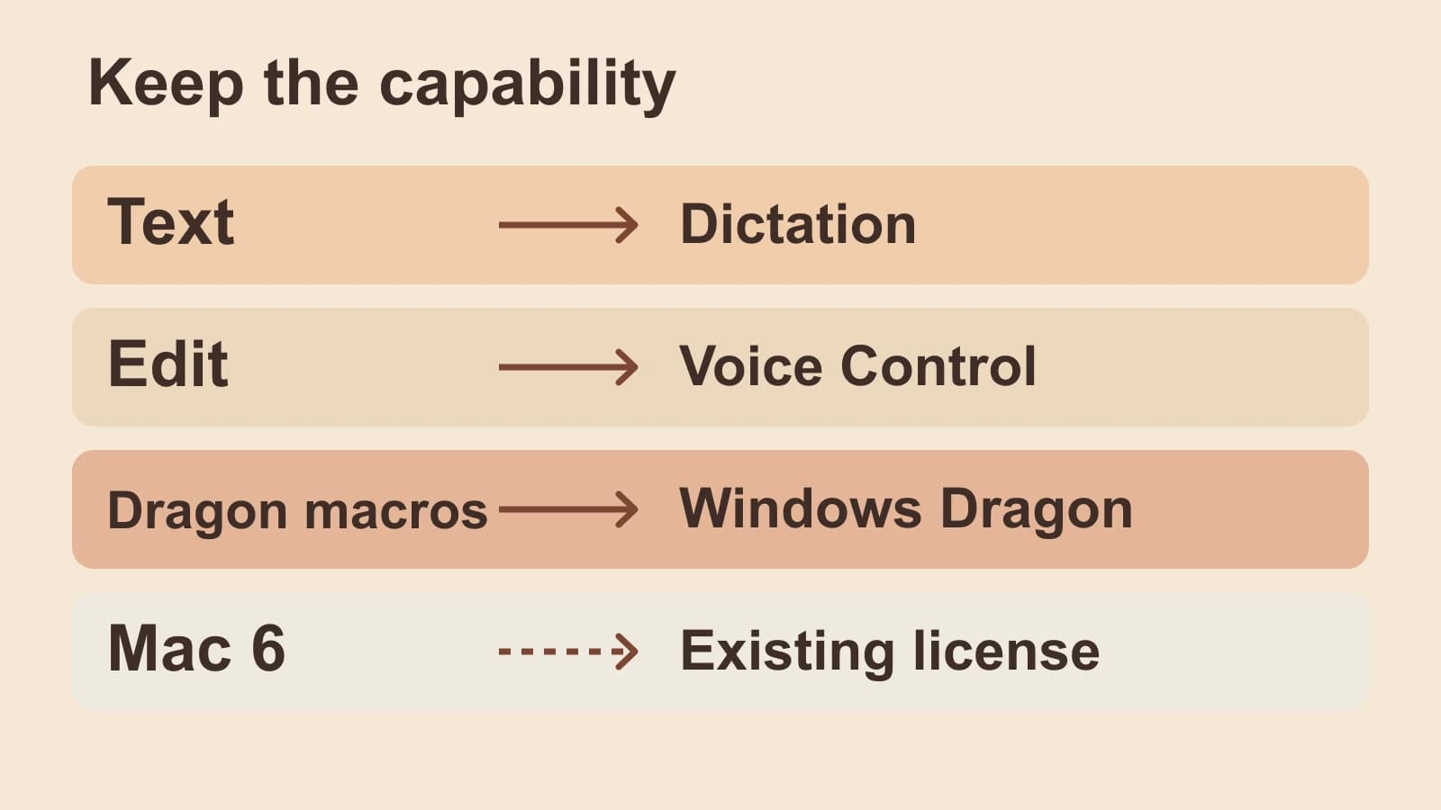 Illustrated routing map for dictated text, voice editing, Windows Dragon commands and an existing Mac 6 license