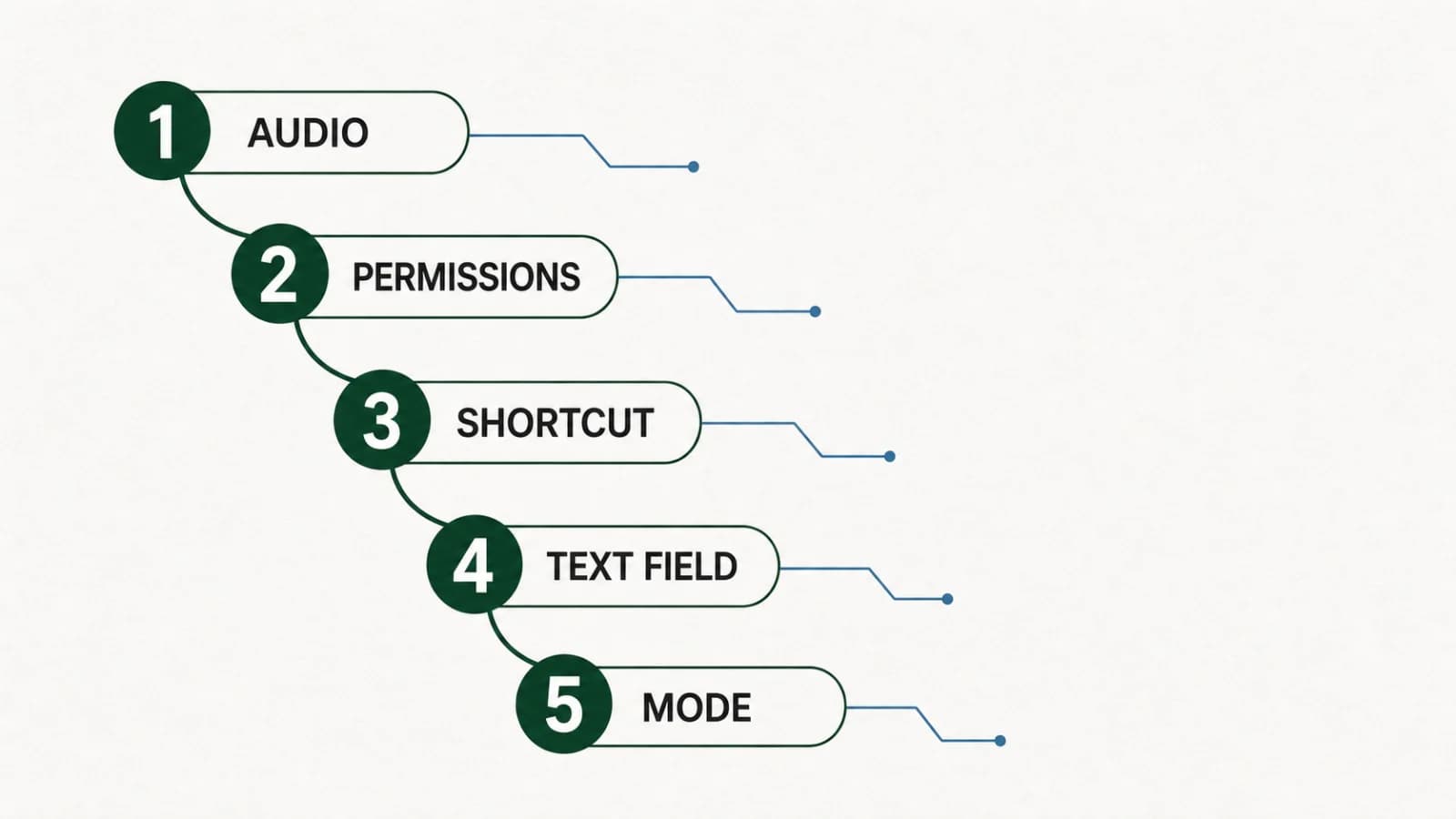 Five-step Mac dictation troubleshooting flow from microphone input to permissions, shortcut, text field, and processing mode