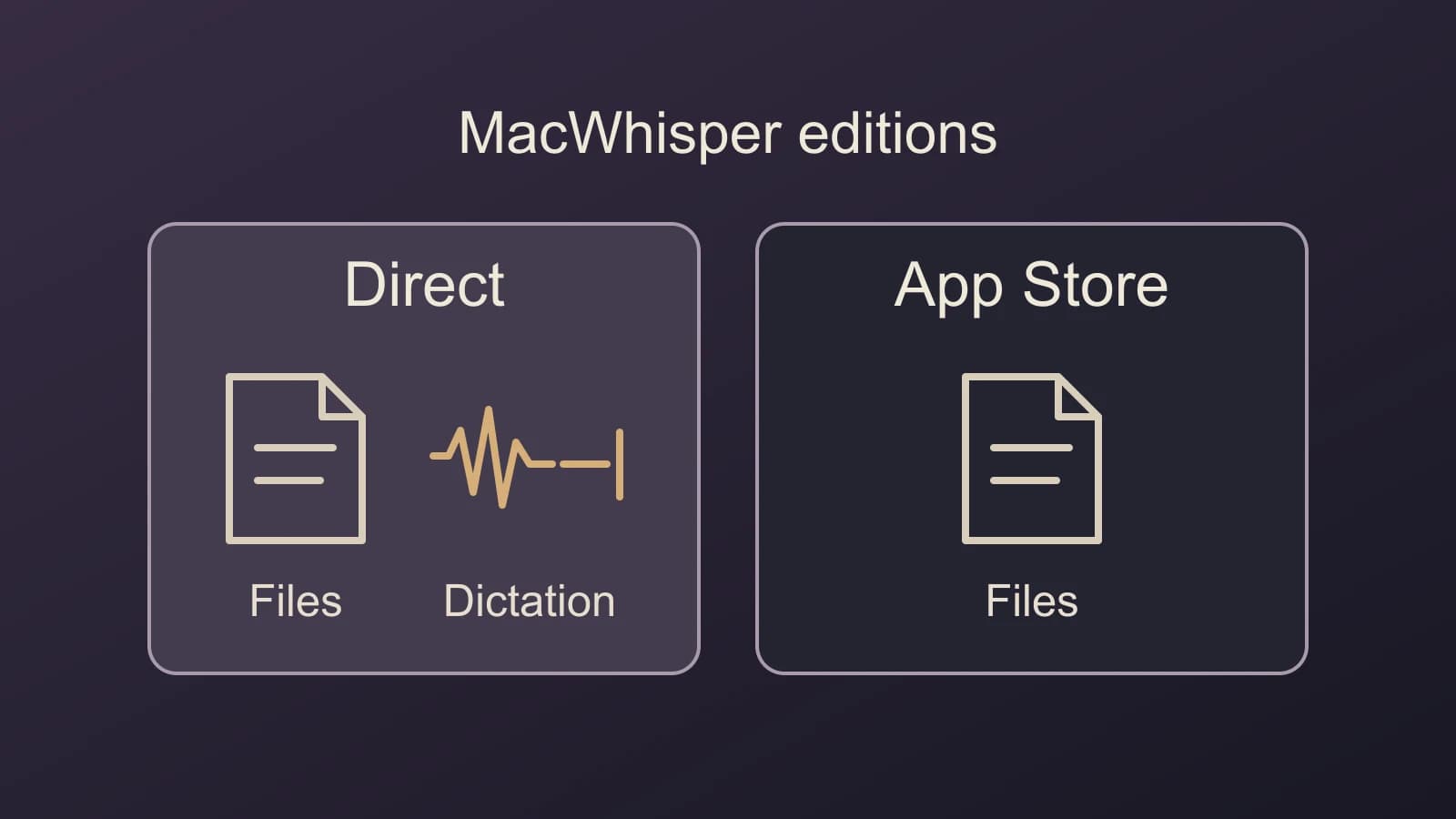 Original diagram comparing MacWhisper direct and App Store editions, with dictation shown in the direct edition