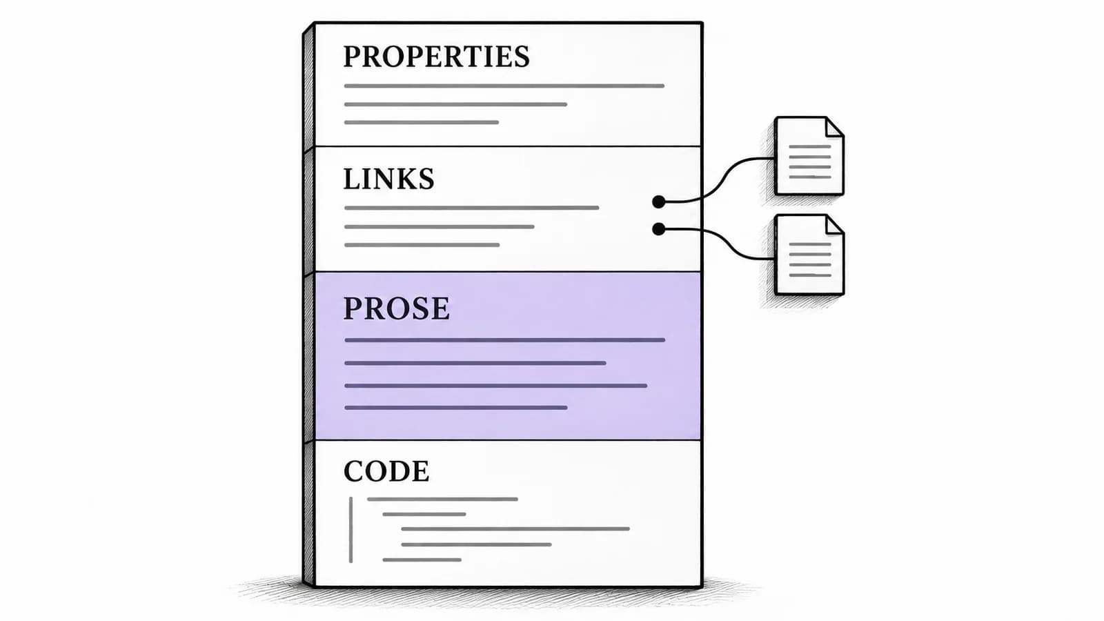Illustrated note with a highlighted prose area between fixed properties, links, and code