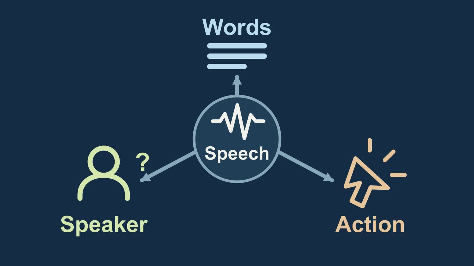 Speech at the center branches to Words, Speaker and Action, each with a different result symbol