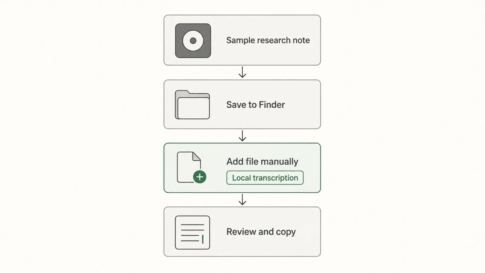 Manual workflow for saving a Voice Memos recording, adding the local file to Paraspeech, reviewing the transcript, and copying the text