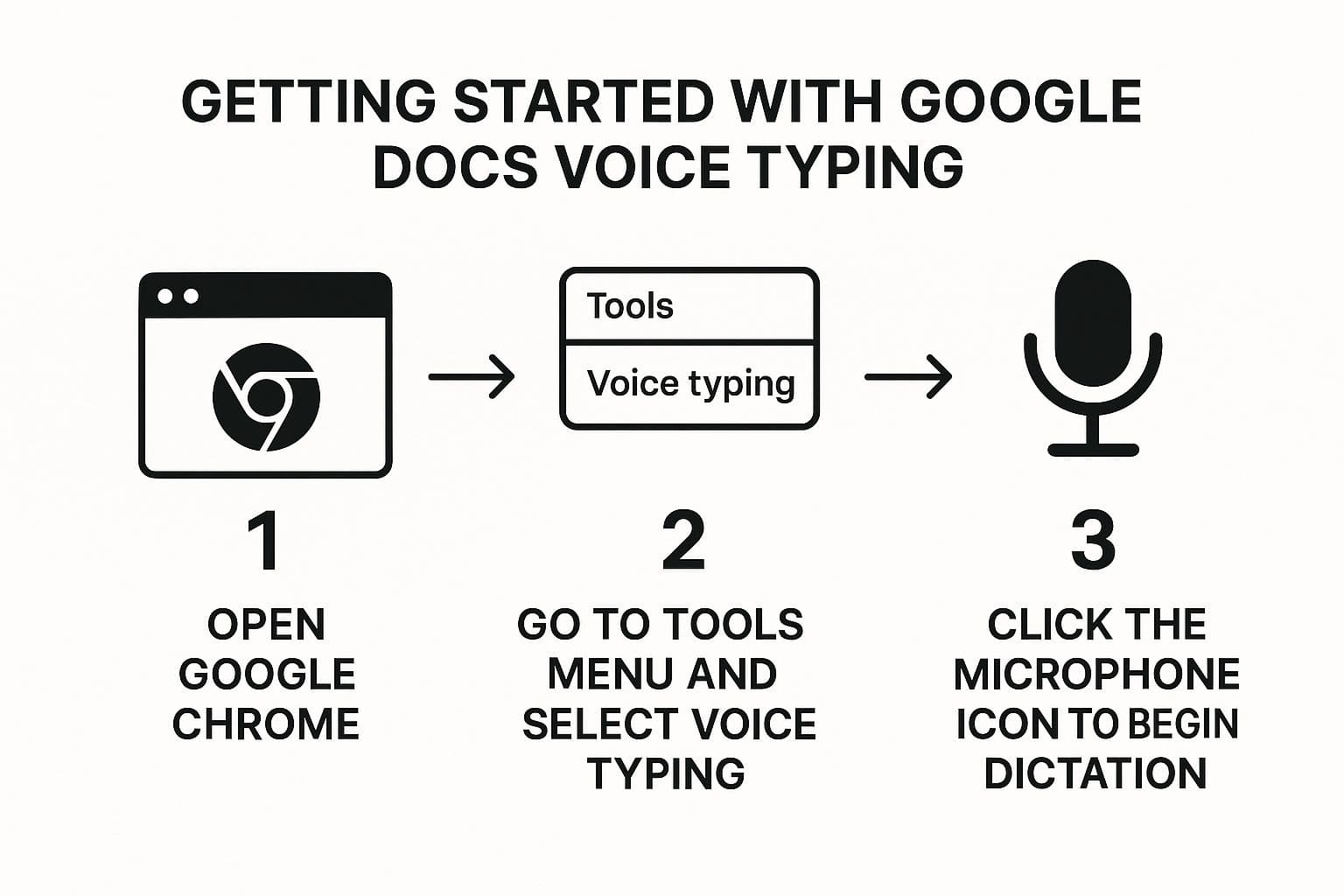 How to Dictate to Google Docs: A Practical Guide