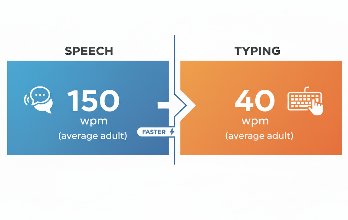 speech vs typing speed comparison words per minute dictation vs typing