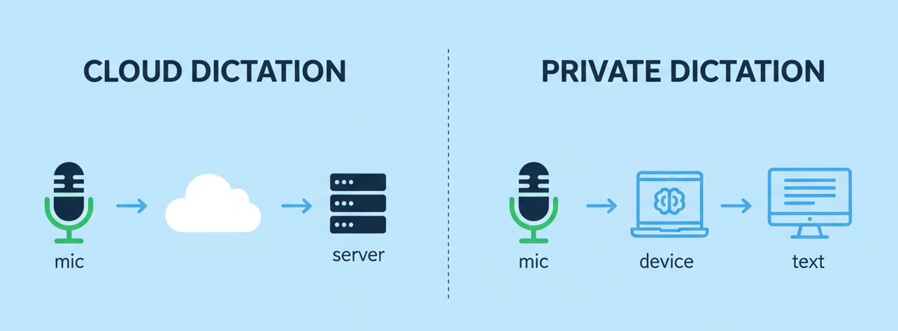 Private dictation vs cloud dictation data flow diagram